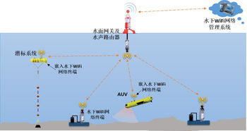 水下WiFi網(wǎng)絡(luò)系統(tǒng)大亞灣海試成功 中國水聲通信應(yīng)用示范邁出關(guān)鍵一步