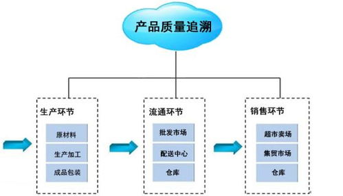 產(chǎn)品信息追溯管理系統(tǒng) 電子信息與通訊技術(shù)的融合研發(fā)與應(yīng)用